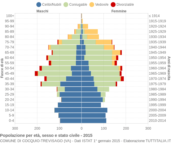 Grafico Popolazione per età, sesso e stato civile Comune di Cocquio-Trevisago (VA)