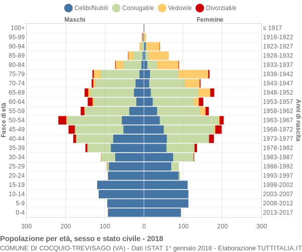 Grafico Popolazione per età, sesso e stato civile Comune di Cocquio-Trevisago (VA)