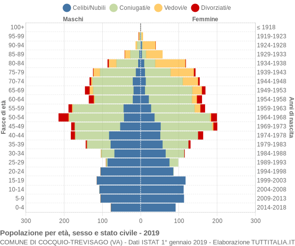 Grafico Popolazione per età, sesso e stato civile Comune di Cocquio-Trevisago (VA)