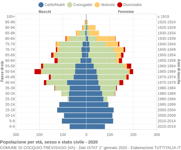 Grafico Popolazione per età, sesso e stato civile Comune di Cocquio-Trevisago (VA)