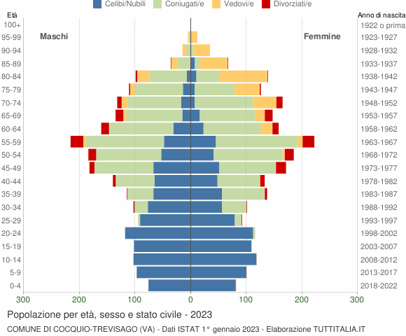Grafico Popolazione per età, sesso e stato civile Comune di Cocquio-Trevisago (VA)