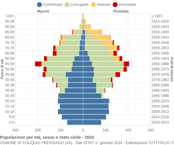 Grafico Popolazione per età, sesso e stato civile Comune di Cocquio-Trevisago (VA)