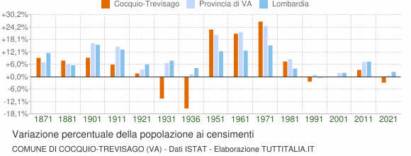 Grafico variazione percentuale della popolazione Comune di Cocquio-Trevisago (VA)
