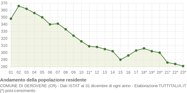 Andamento popolazione Comune di Derovere (CR)