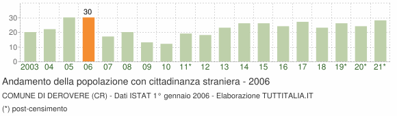Grafico andamento popolazione stranieri Comune di Derovere (CR)