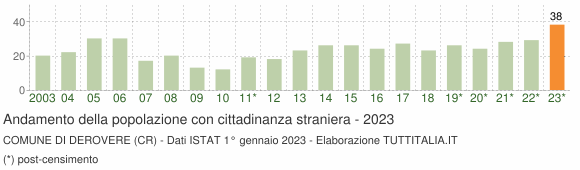 Grafico andamento popolazione stranieri Comune di Derovere (CR)