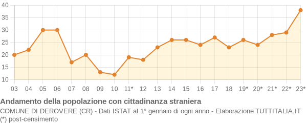 Andamento popolazione stranieri Comune di Derovere (CR)