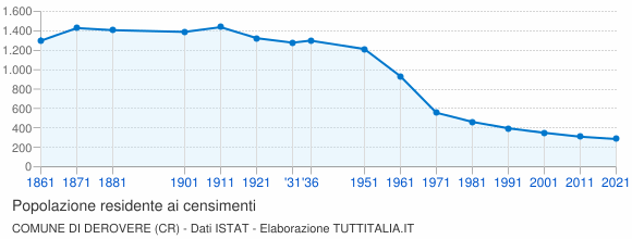 Grafico andamento storico popolazione Comune di Derovere (CR)