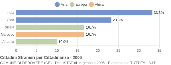 Grafico cittadinanza stranieri - Derovere 2005