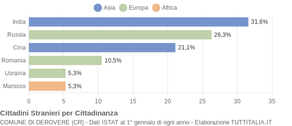 Grafico cittadinanza stranieri - Derovere 2011