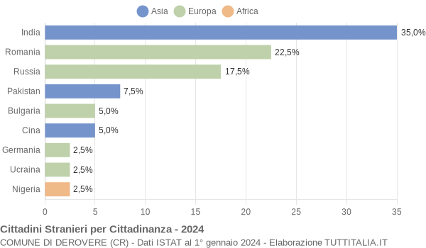 Grafico cittadinanza stranieri - Derovere 2024