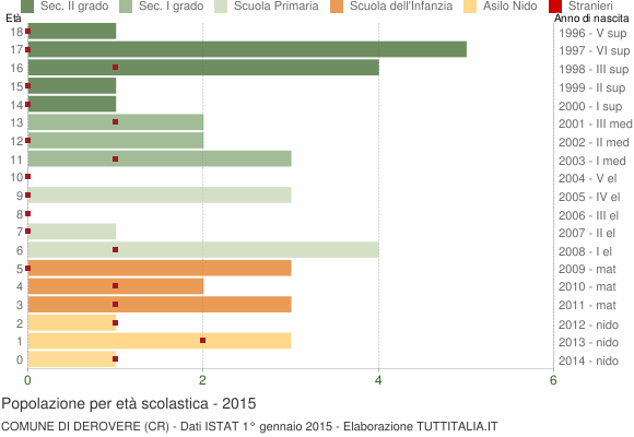 Grafico Popolazione in età scolastica - Derovere 2015
