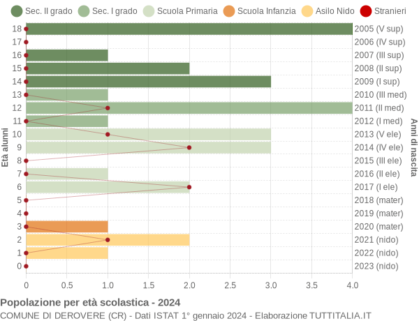 Grafico Popolazione in età scolastica - Derovere 2024