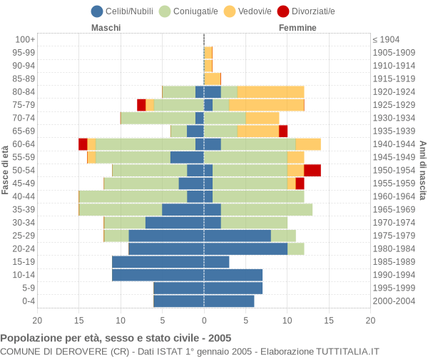 Grafico Popolazione per età, sesso e stato civile Comune di Derovere (CR)