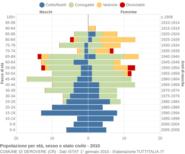 Grafico Popolazione per età, sesso e stato civile Comune di Derovere (CR)