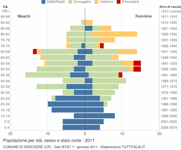 Grafico Popolazione per età, sesso e stato civile Comune di Derovere (CR)