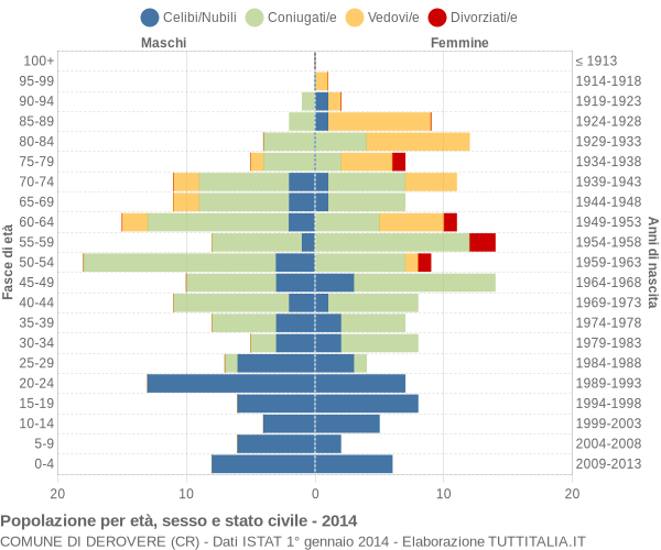 Grafico Popolazione per età, sesso e stato civile Comune di Derovere (CR)