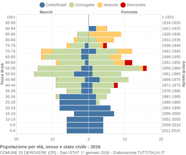 Grafico Popolazione per età, sesso e stato civile Comune di Derovere (CR)