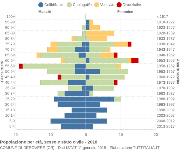 Grafico Popolazione per età, sesso e stato civile Comune di Derovere (CR)