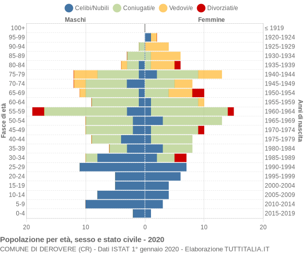 Grafico Popolazione per età, sesso e stato civile Comune di Derovere (CR)