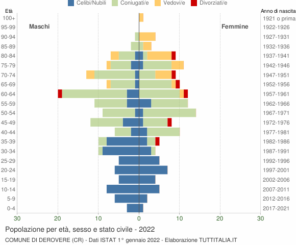 Grafico Popolazione per età, sesso e stato civile Comune di Derovere (CR)