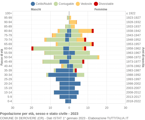 Grafico Popolazione per età, sesso e stato civile Comune di Derovere (CR)