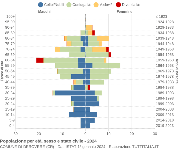 Grafico Popolazione per età, sesso e stato civile Comune di Derovere (CR)