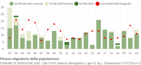 Flussi migratori della popolazione Comune di Derovere (CR)