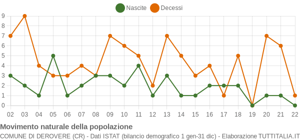 Grafico movimento naturale della popolazione Comune di Derovere (CR)