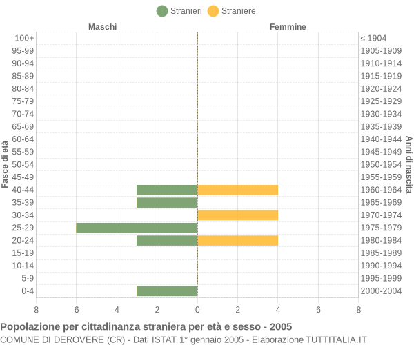 Grafico cittadini stranieri - Derovere 2005