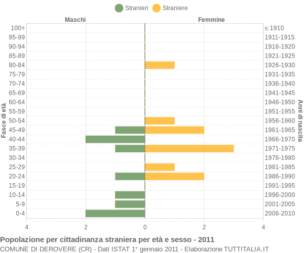 Grafico cittadini stranieri - Derovere 2011