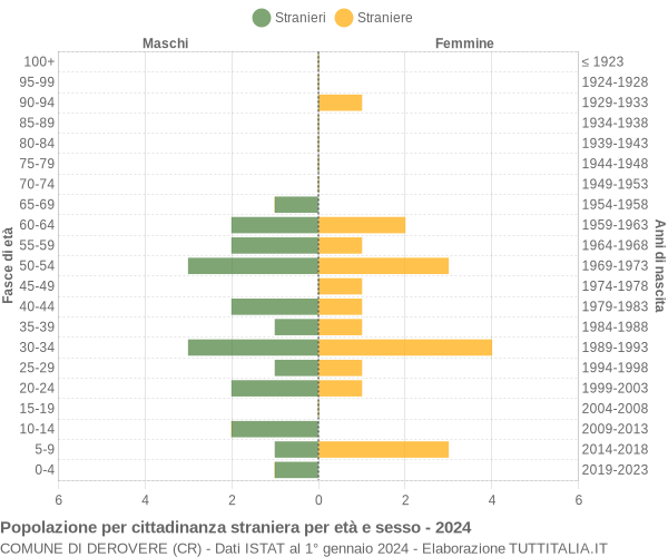 Grafico cittadini stranieri - Derovere 2024