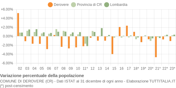 Variazione percentuale della popolazione Comune di Derovere (CR)