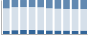 Grafico struttura della popolazione Comune di Derovere (CR)