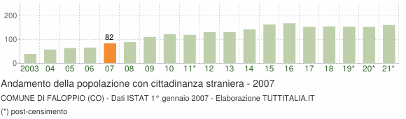 Grafico andamento popolazione stranieri Comune di Faloppio (CO)