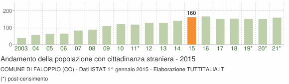 Grafico andamento popolazione stranieri Comune di Faloppio (CO)