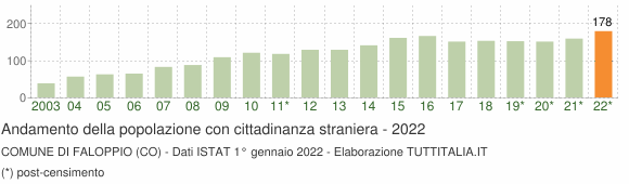 Grafico andamento popolazione stranieri Comune di Faloppio (CO)