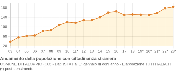 Andamento popolazione stranieri Comune di Faloppio (CO)