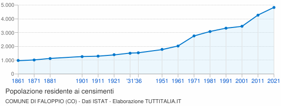 Grafico andamento storico popolazione Comune di Faloppio (CO)