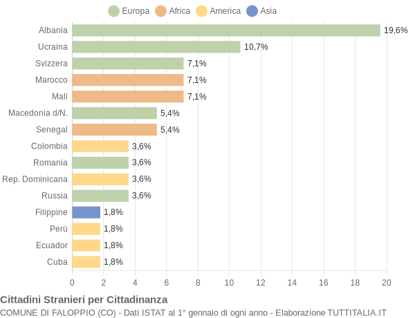 Grafico cittadinanza stranieri - Faloppio 2004