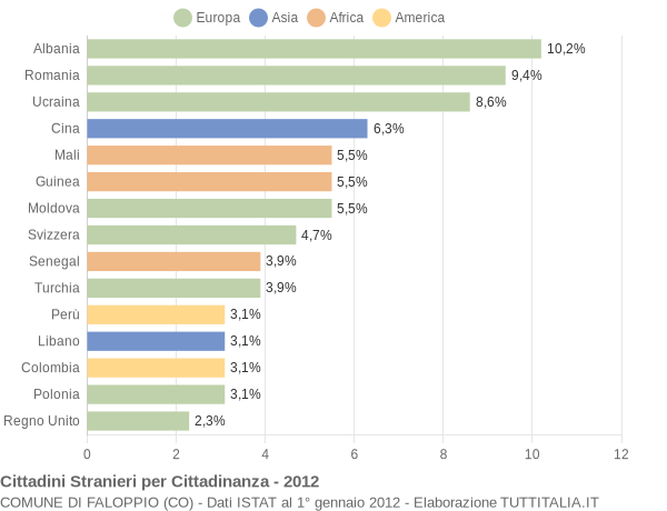 Grafico cittadinanza stranieri - Faloppio 2012