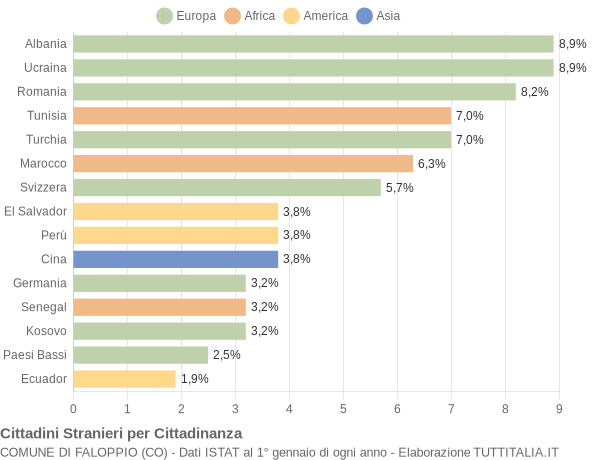 Grafico cittadinanza stranieri - Faloppio 2021