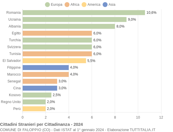 Grafico cittadinanza stranieri - Faloppio 2024