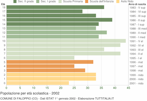 Grafico Popolazione in età scolastica - Faloppio 2002