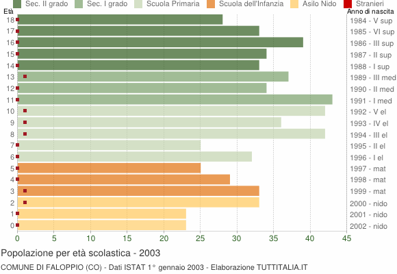 Grafico Popolazione in età scolastica - Faloppio 2003