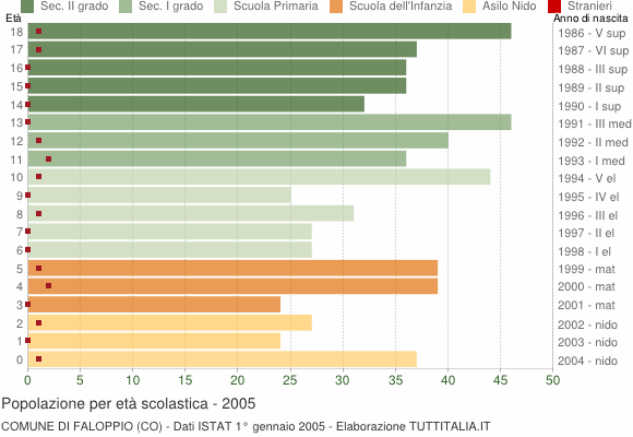 Grafico Popolazione in età scolastica - Faloppio 2005