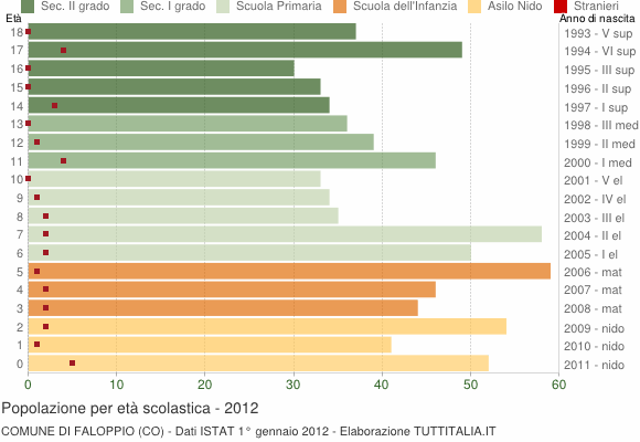 Grafico Popolazione in età scolastica - Faloppio 2012