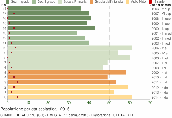 Grafico Popolazione in età scolastica - Faloppio 2015