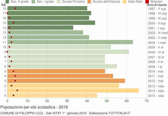 Grafico Popolazione in età scolastica - Faloppio 2016