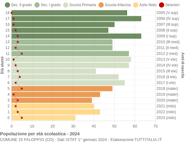 Grafico Popolazione in età scolastica - Faloppio 2024